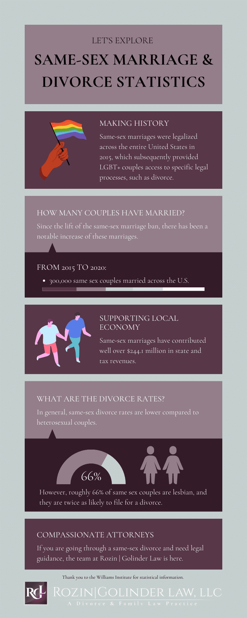 Statistics On Same Sex Marriages Divorce   Rozin Golinder Infographic 